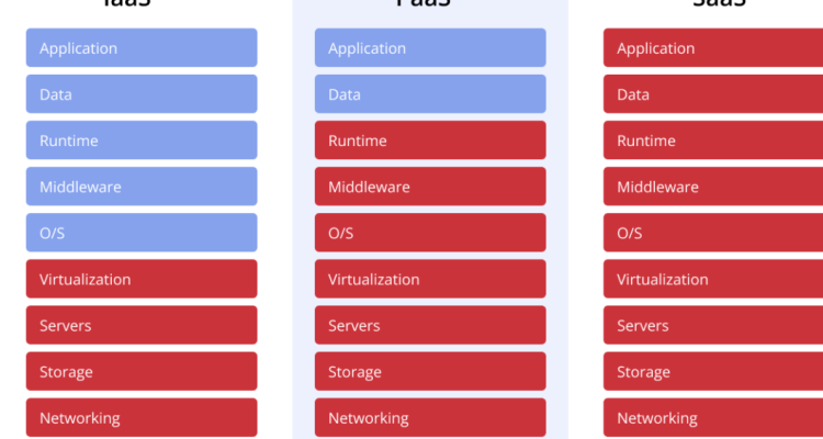 iaas,paas,saas