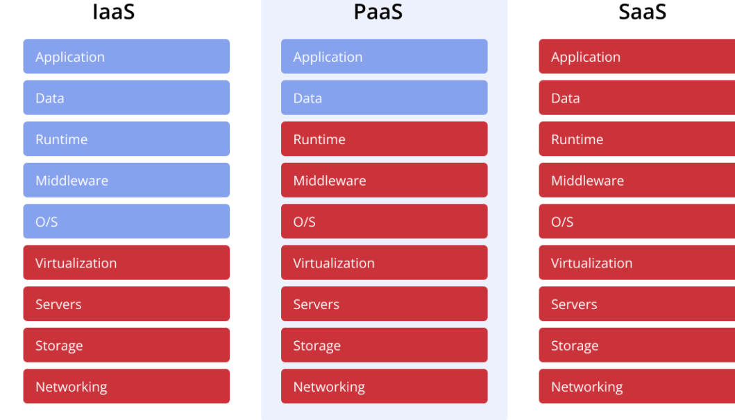 iaas,paas,saas